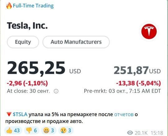 Фейк: Акции компании-производителя электромобилей Tesla, принадлежащей Илону Маску упали на 8% из-за твита Маска, в котором он предложил признать Крым в составе России