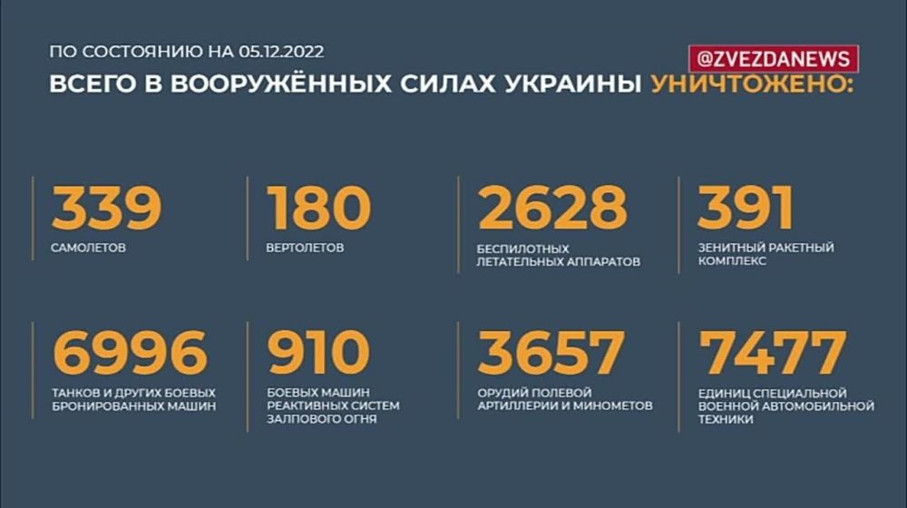 ������� �� �������� ���������� �� 05.12.2022:
