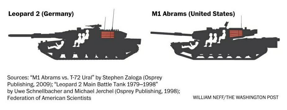 ������������� ������������ ������������ �� ������ Leopard 2 � M1 Abrams