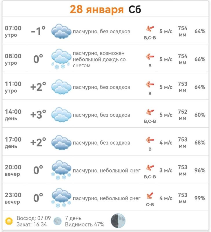 ������ � ���������� ����������� ������� �� ������� 28 ������ 2023 ����