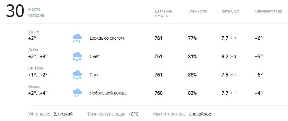 ������� � ������. ������� ��������� �� +1�� +4 �C, ������ ������� ����� �� ������