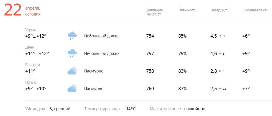 Немного о погоде. Сегодня ожидается от +9 до +12°C, пасмурно, небольшой дождь