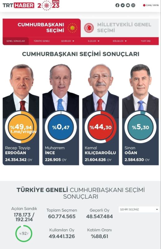 �������� �����: �� ����������� �������� 92,7% ������� ������� �������� ���� ������ 50% �������