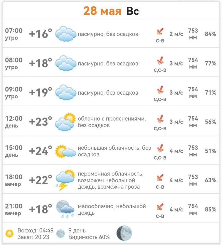 ������ � ���������� ����������� ������� �� ������� 28 ��� 2023 ����