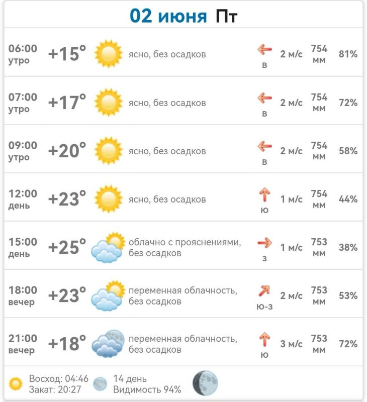 ������ � ���������� ����������� ������� �� ������� 2 ���� 2023 ����