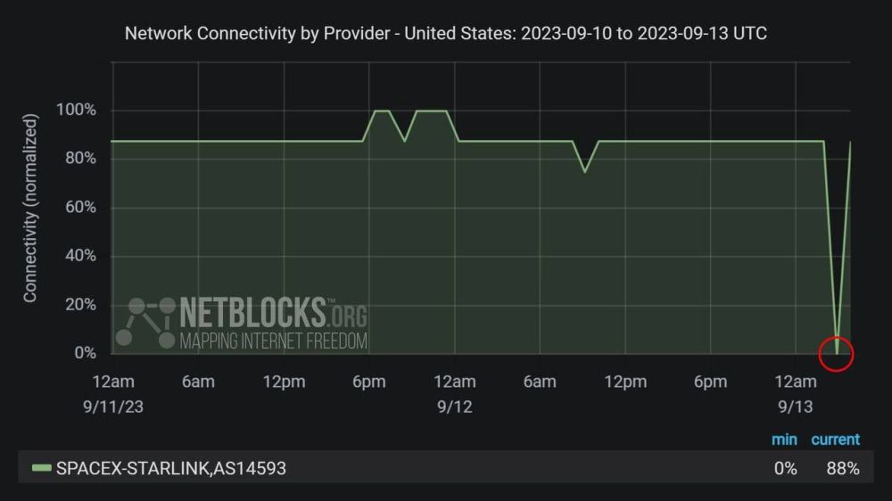 Юрий Котенок: Мониторинговый сервис NetBlocks сообщает о массовом сбое в работе Starlink в момент ночной атаки ВСУ на Севастополь