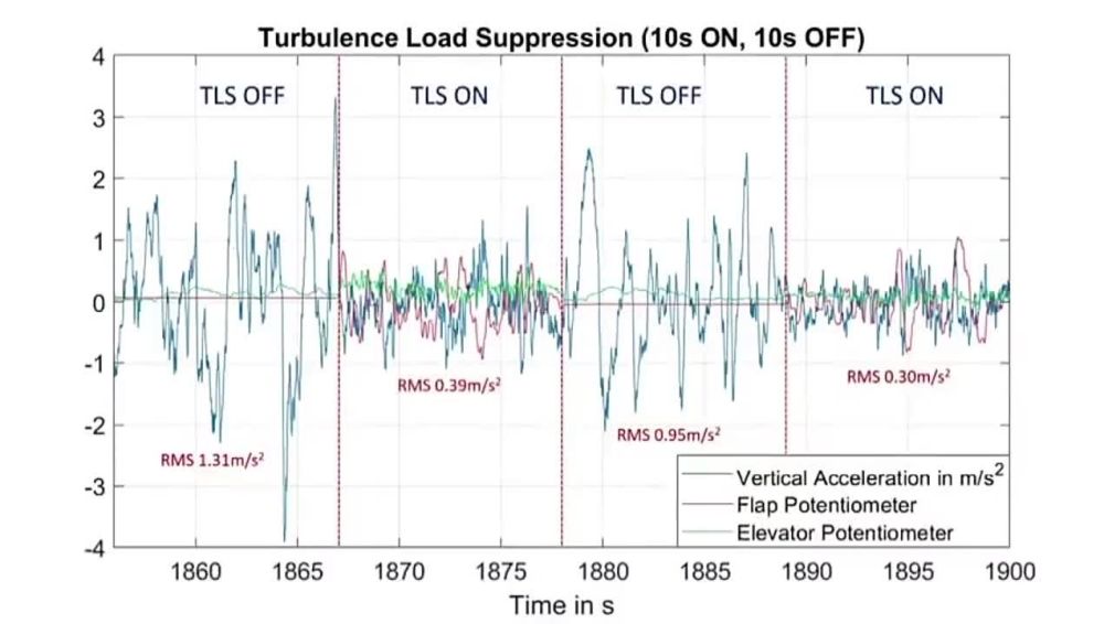 �������������� ������ �� �������� � �������� Turbulence Solutions ����������� ������������� �������