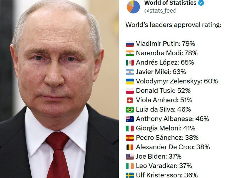 ������ �������: World of Statistics: �������� ����� ��������� ������� ������� ������� �� ������ ��������� ����� �������, � ��� ������������ 79% ���������