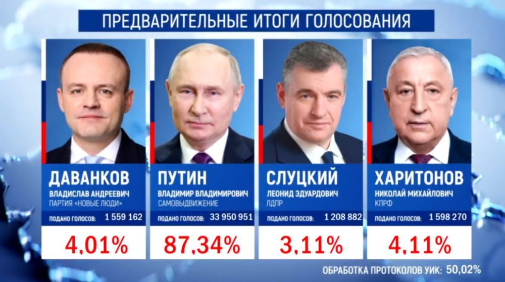 ���� ������: �������� ����� ������ 87,34% ������� �� ����� ��������� 50.02 % ���������� - ��� ��