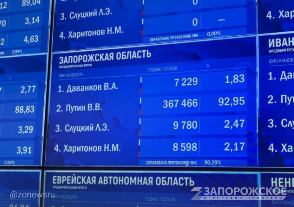 ����� �������� � ����������� ������� 92,95% ����� ��������� 90,29% ����������