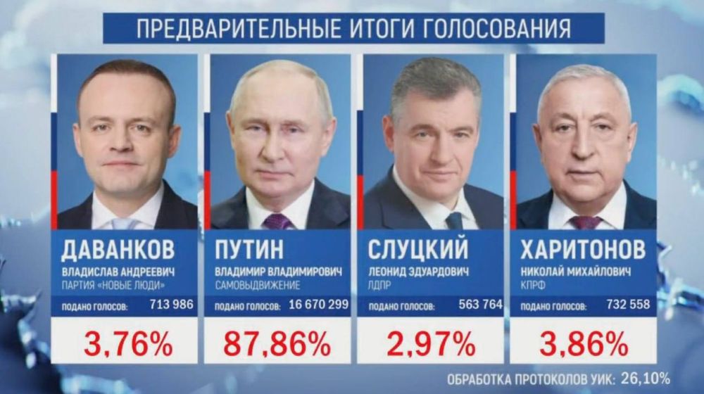 ������ �������: ����� ������� ���������� �� ����� ��������� 26,10% ����������