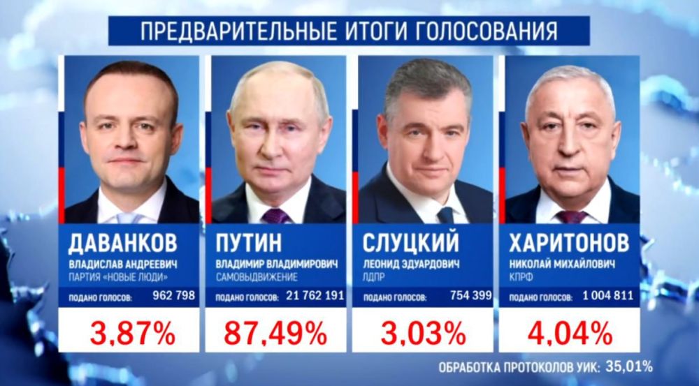 ������ �������: �������� ����� ������ 87,49% ������� �� ����� ��������� 35% ����������.� � ����������� ������� ���������� 90,26% ���������� � �������� ����� �������� � 92,95% �������;
