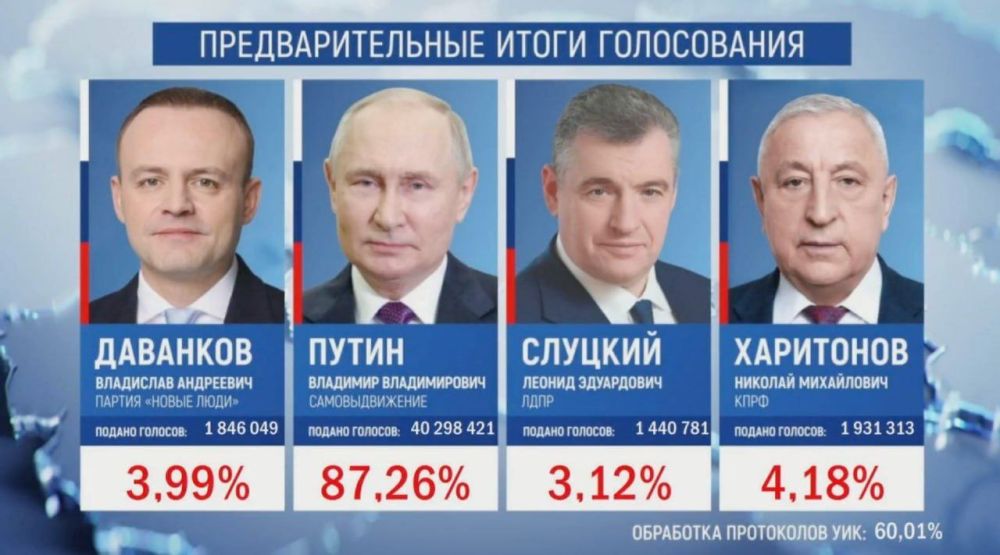 ���������� ��� ����� 60% ����������, � ������ 87,26%