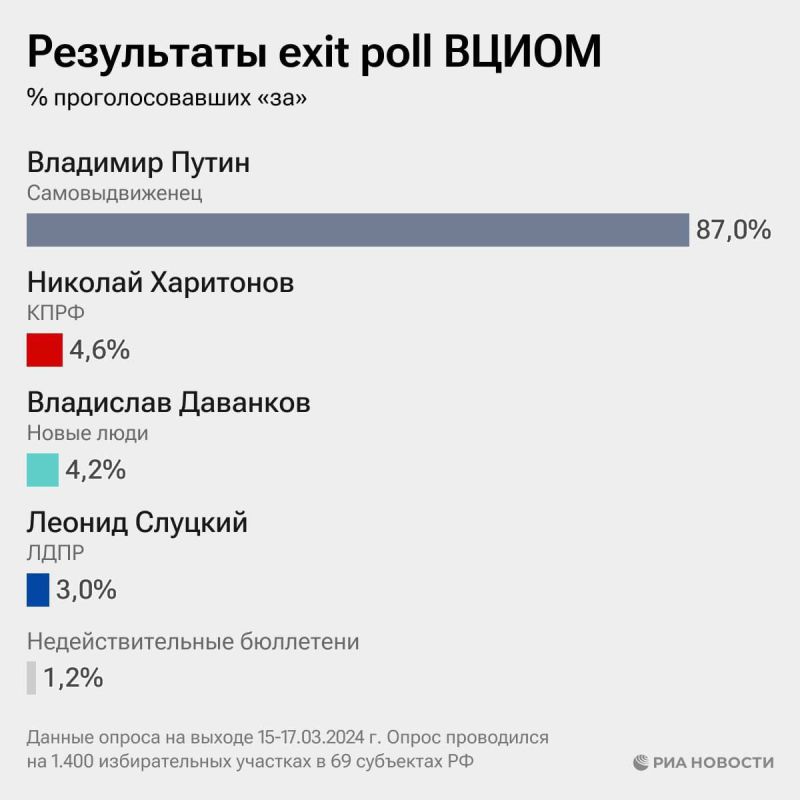 �������� ����� �������� � 87,97% �� ������� ���������� �� ������ ��������� 24,4% ����������, ������� ����� ��� ��