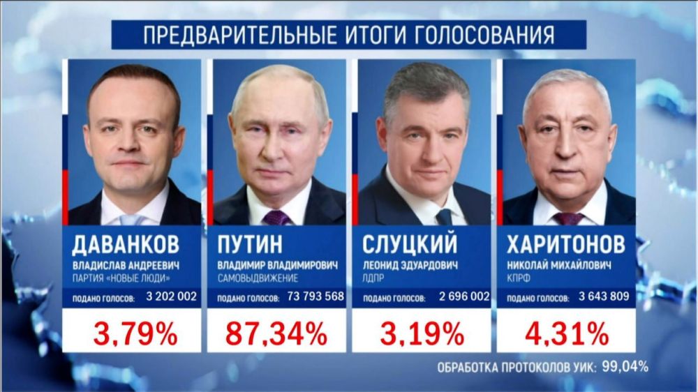 � ������ 87,43% ������� �� ������ ��������� 99,04% ����������