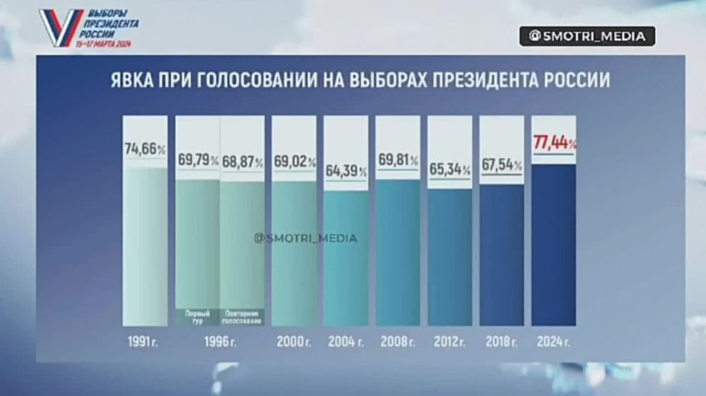 ���� �� ������� ���������� ������ � 2024 ���� ����� ��������� � �������� ������� ��, ��� ��������� 77,44% � ���� ���������