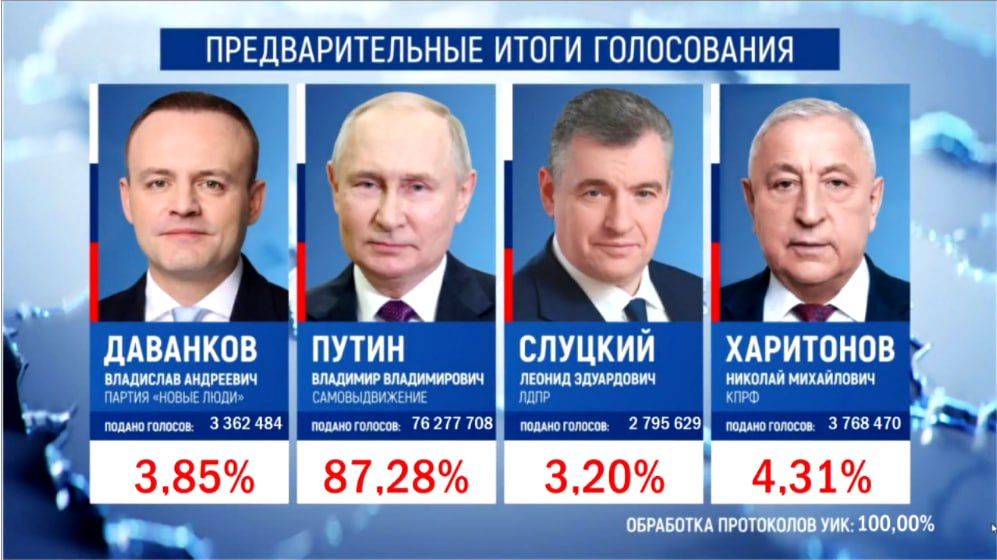 87,28% ������� ������ ����� �� ������ ��������� 100% ���������� ���