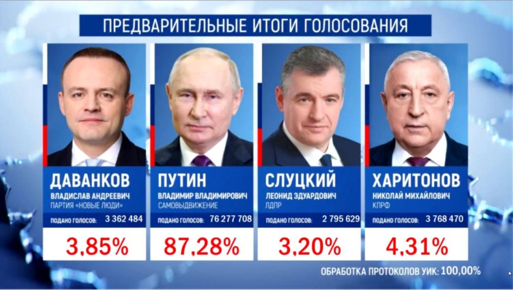 ����� �� ������ ��������� 100% ���������� ������ 87,28% �� ������� ���������� �� � ������ ���