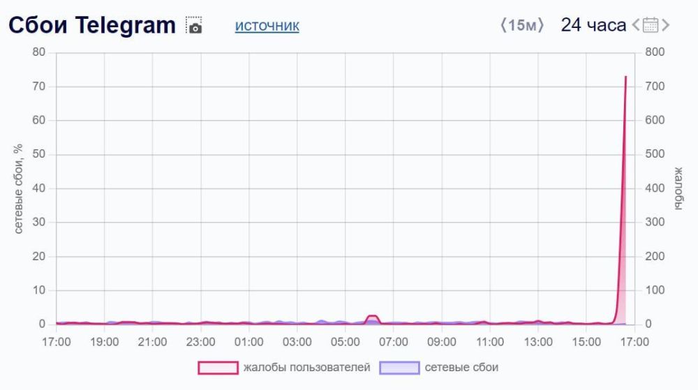 � ������ Telegram ������������� �������� ����