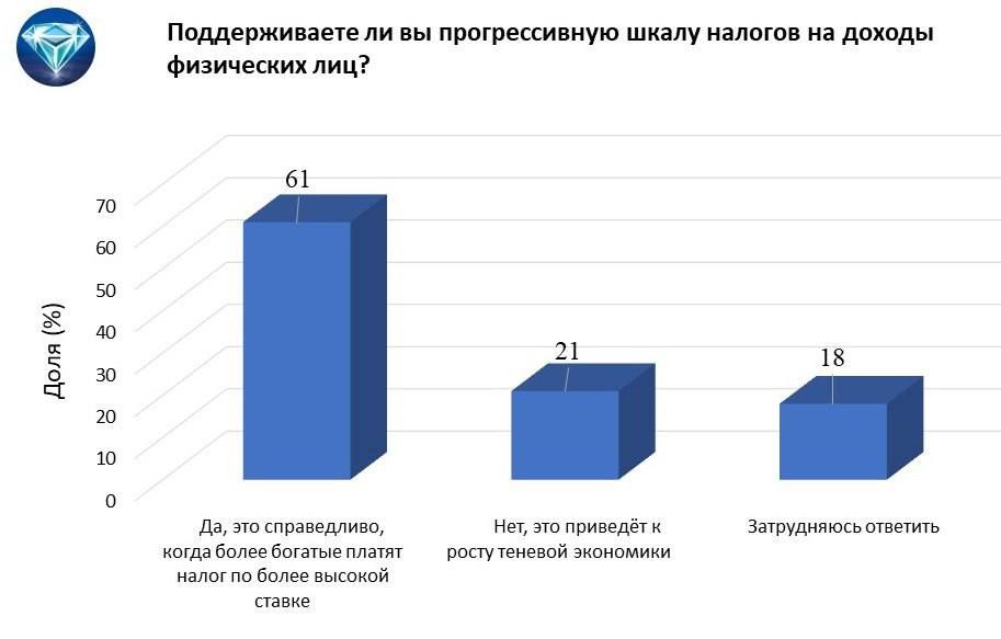 ����� 60% � ��������� ������������� ����� ����������� ������, � ����� ���������� ������