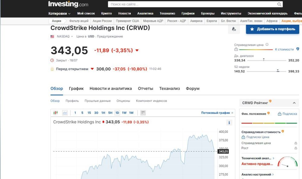 ����� Crowdstrike ���������� ����� ��� �� 11% �� ���� ���������� ���� � Microsoft