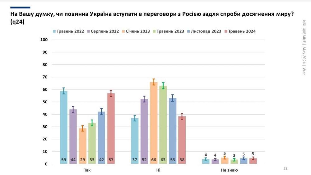 ����������� ���������� ������� �������, 57%, ��������� �� ������ ����������� � �������