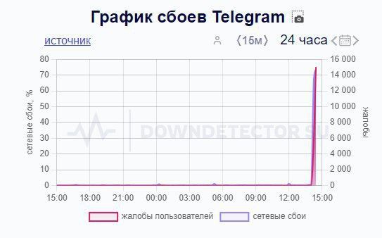 ���������� � ���� Telegram � �� �������� �� ���������, �� ���������� ������ �����������