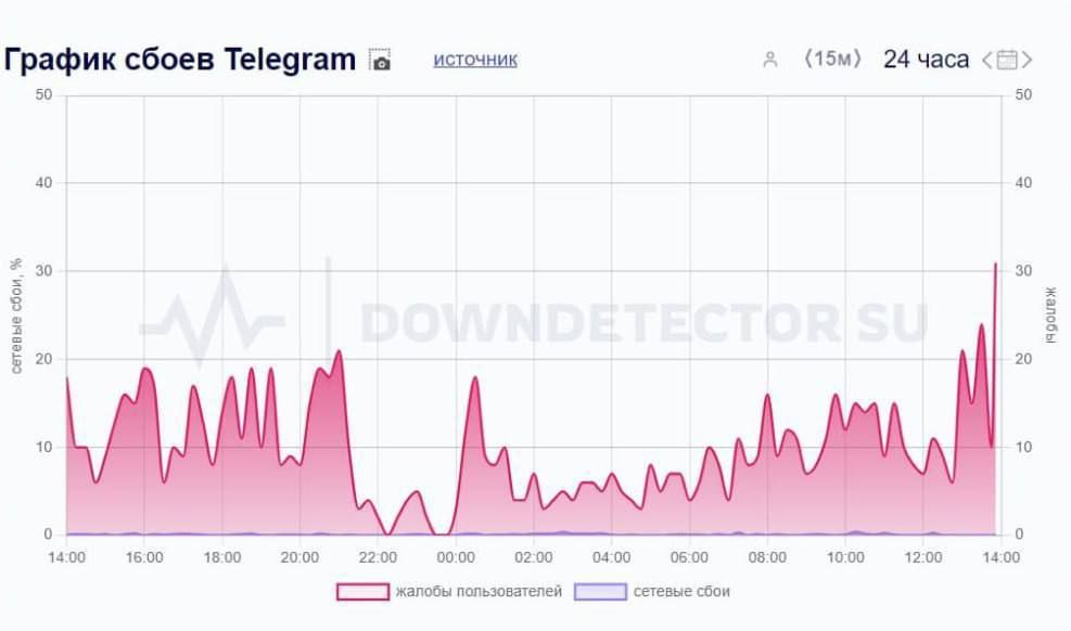���������� ���� � Telegram ������ ������ ����