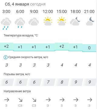 ПРОГНОЗ ПОГОДЫ. В субботу, 4 января в Энергодаре облачно, с прояснениями