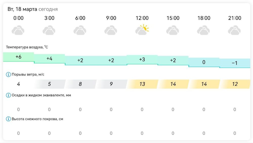 Погода в Михайловке Запорожской области на сегодня 18 марта 2025 года