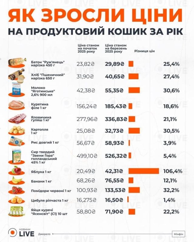 ��������� ����������� ������� � ������� �� ��� ����������� �� 25�30%, �������� ������