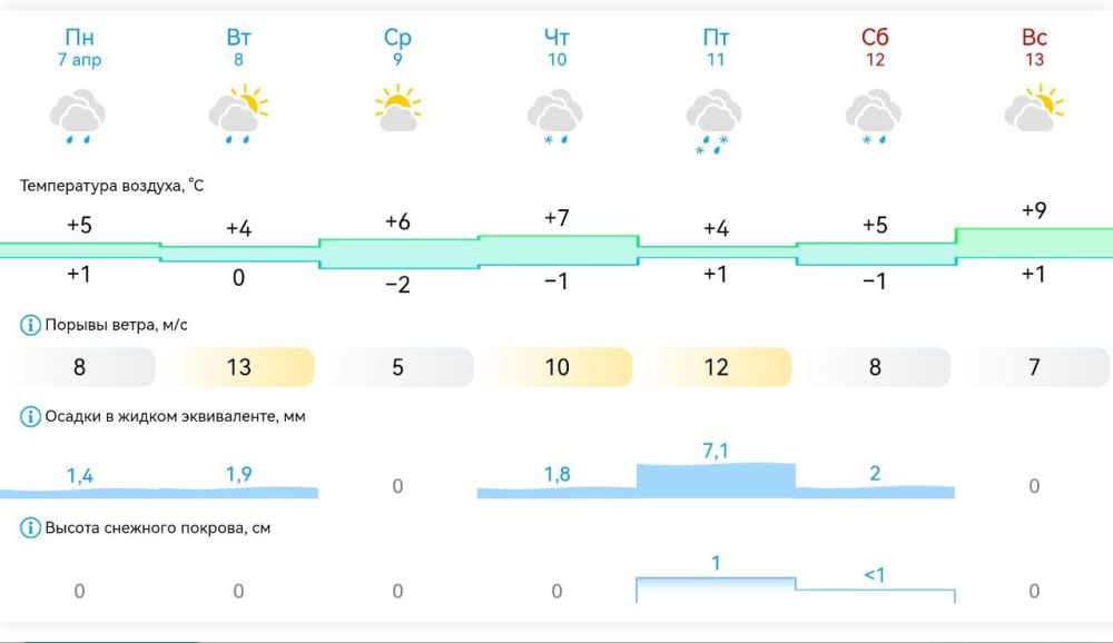 ������ � ���������� ����������� ������� �� ������ � 7 ������ �� 13 ������ 2025 ����