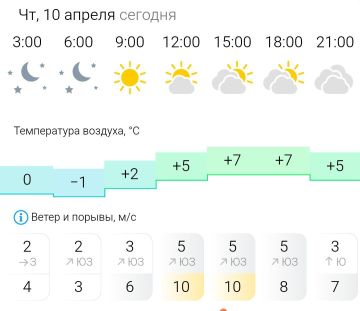 ПРОГНОЗ ПОГОДЫ. В четверг, 10 апреля в Энергодаре с утра ясно, после обеда появятся облака