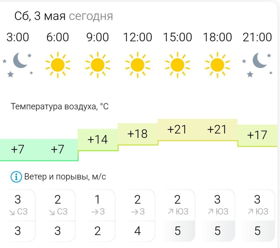 ПРОГНОЗ ПОГОДЫ. В субботу, 3 мая в Энергодаре ясно