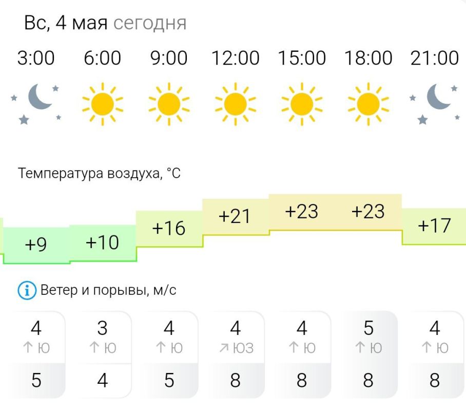 ПРОГНОЗ ПОГОДЫ. В воскресенье, 4 мая в Энергодаре ясно