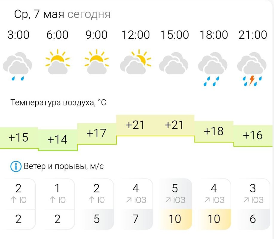 ПРОГНОЗ ПОГОДЫ. В среду, 7 мая в Энергодаре малооблачно, вечером дождь