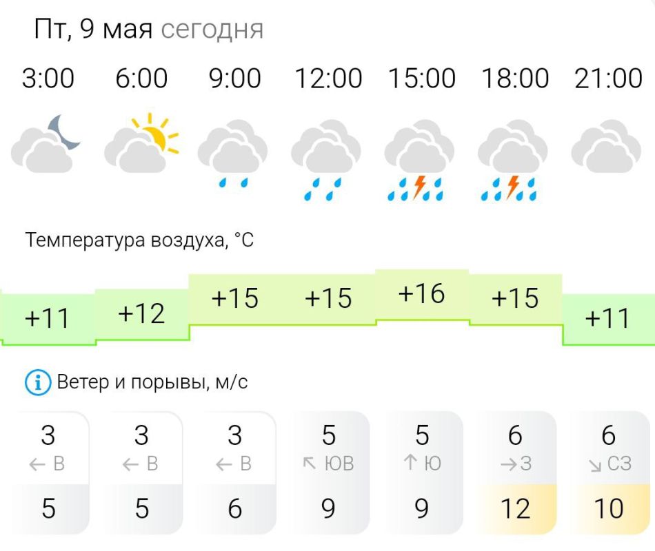ПРОГНОЗ ПОГОДЫ. В пятницу, 9 мая в Энергодаре облачно, дождь с грозой