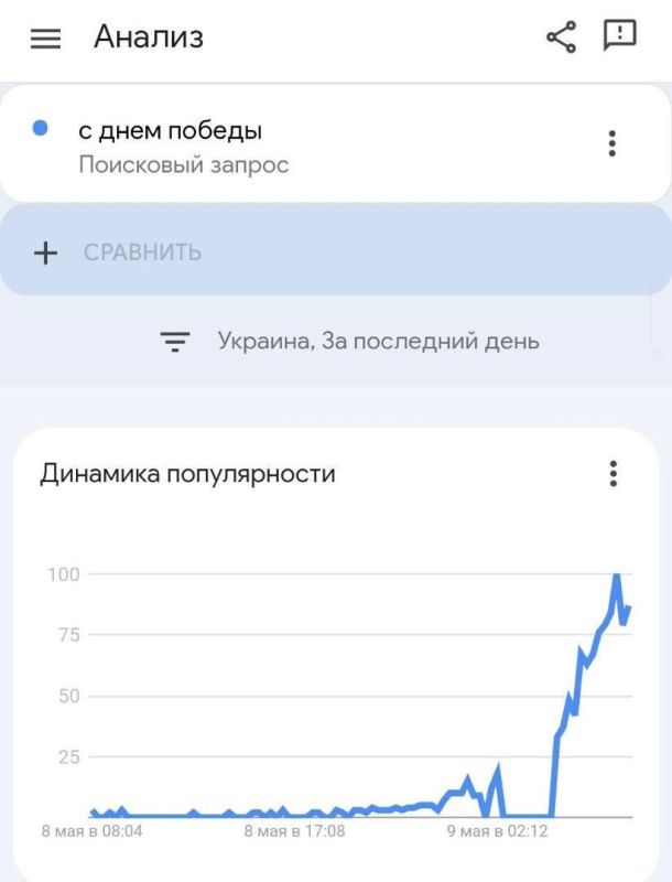 Украинцы последние сутки активно гуглят «9 Мая» и «День Победы» — ищут поздравления и открытки