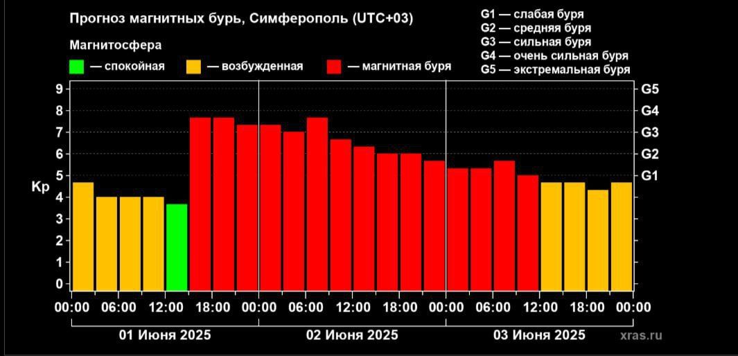 Анна Хорошун: Землю накрыла мощная магнитная буря уровня G4