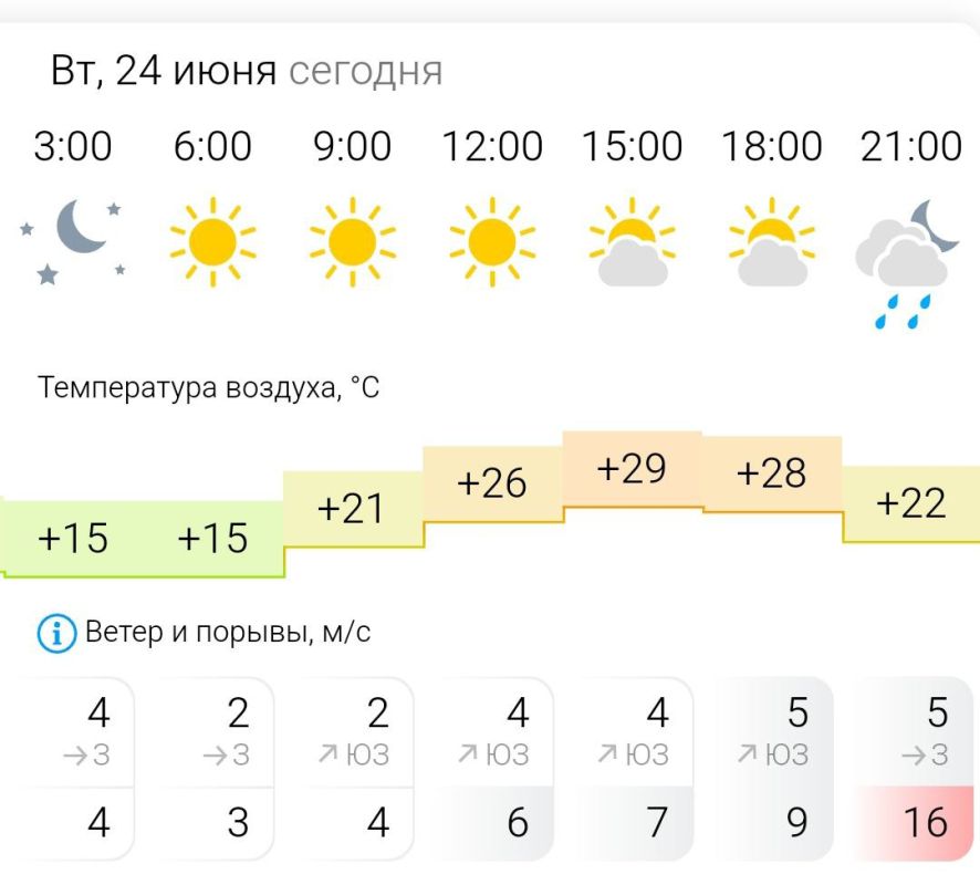 ПРОГНОЗ ПОГОДЫ. Во вторник, 24 июня в Энергодаре ясно, вечером возможен дождь
