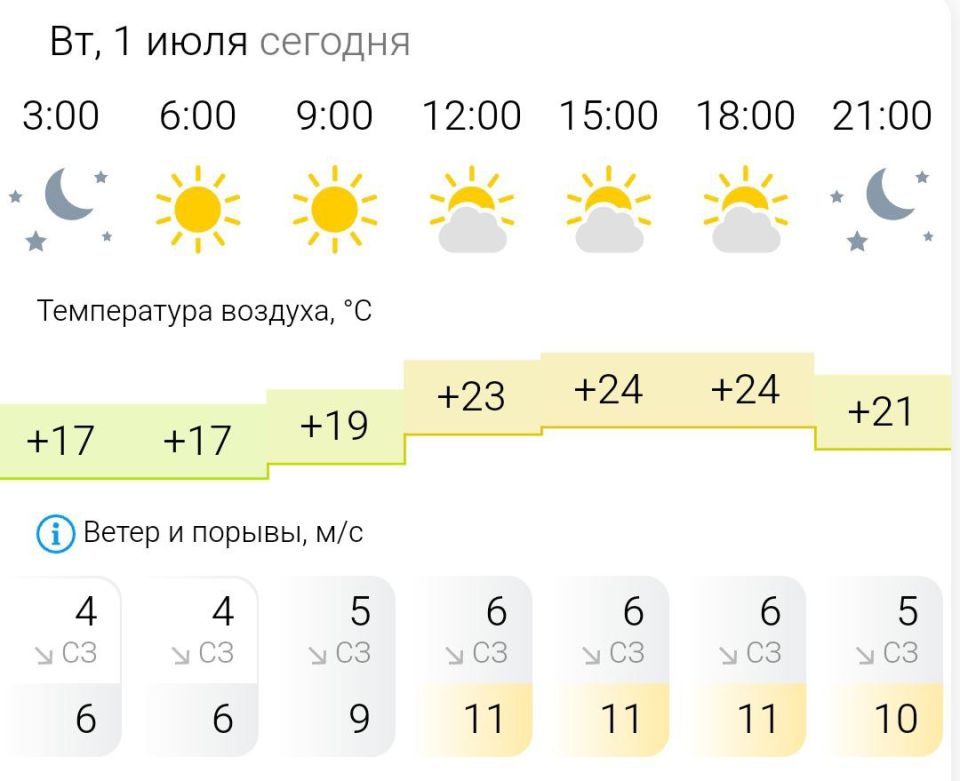 ПРОГНОЗ ПОГОДЫ. Во вторник, 1 июля в Энергодаре ясно, в обед появятся облака