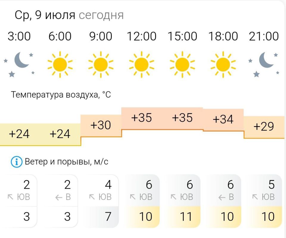 ПРОГНОЗ ПОГОДЫ. В среду, 9 июля в Энергодаре ясно
