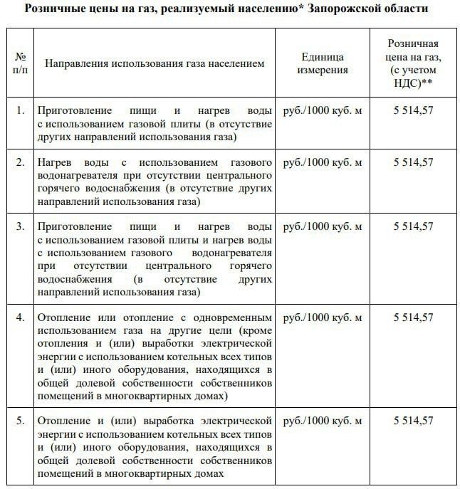 Розничные цены на газ, действующие с 1 июля 2025 года