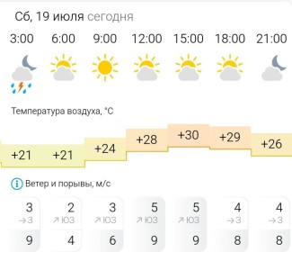 ПРОГНОЗ ПОГОДЫ. В субботу, 19 июля в Энергодаре малооблачно