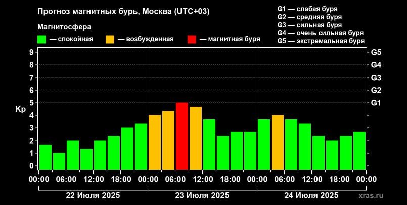 Этой ночью нас накроет магнитная буря
