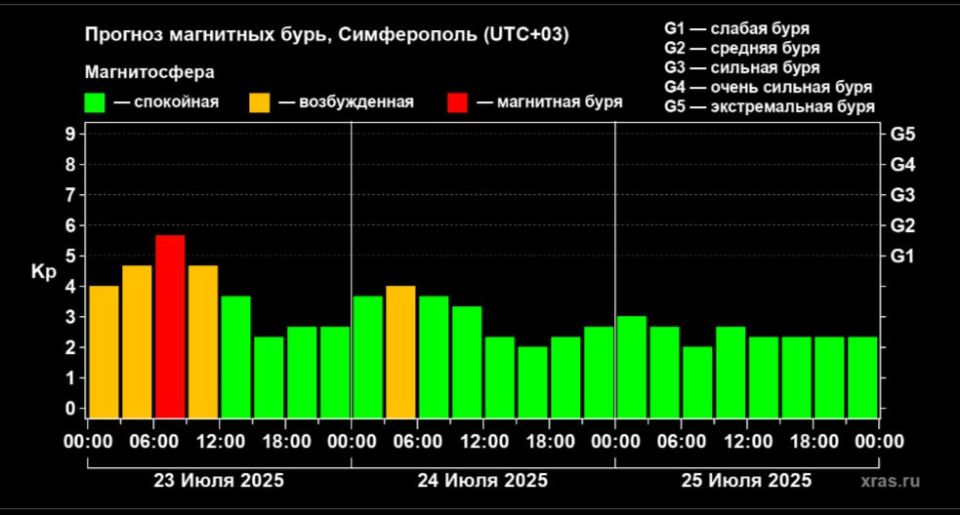 Магнитная буря уровня G1 произошла на Земле