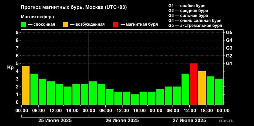 Слабенькая, но опасная: завтра землю накроет магнитная буря