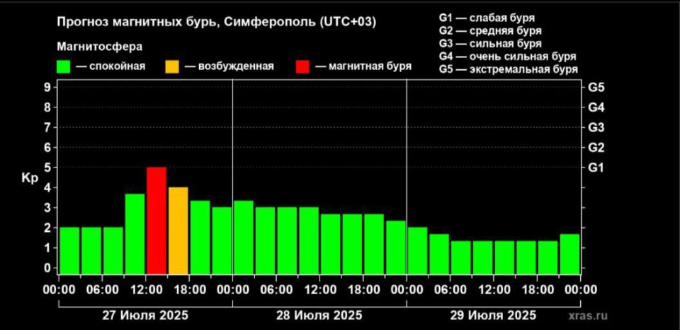 Анна Хорошун: Сегодня днём ожидается магнитная буря уровня G1