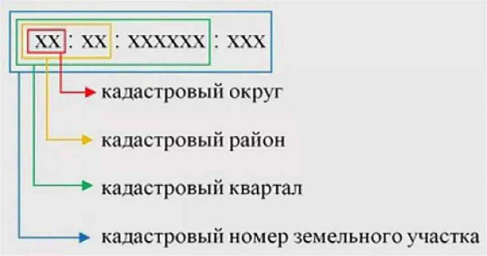 Минимущество разъясняет. Что такое кадастровый номер объекта недвижимости? Кадастровый номер — это уникальный номер объекта недвижимости, который присваивается каждому объекту в момент его регистрации в Едином...