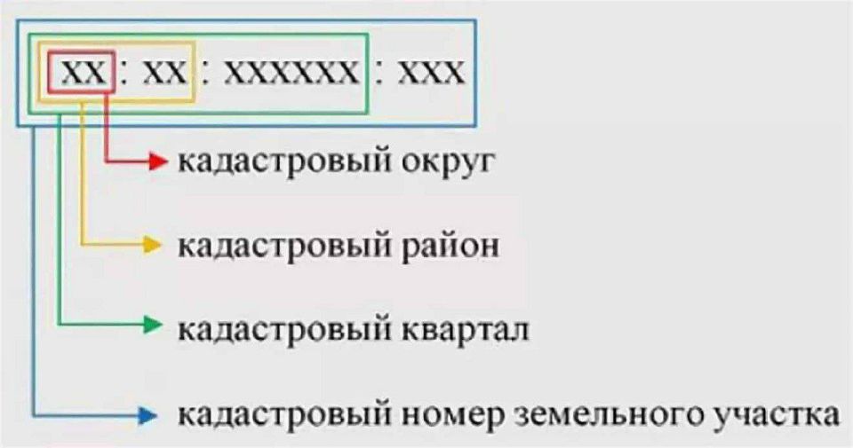 Минимущество разъясняет - что такое кадастровый номер объекта недвижимости